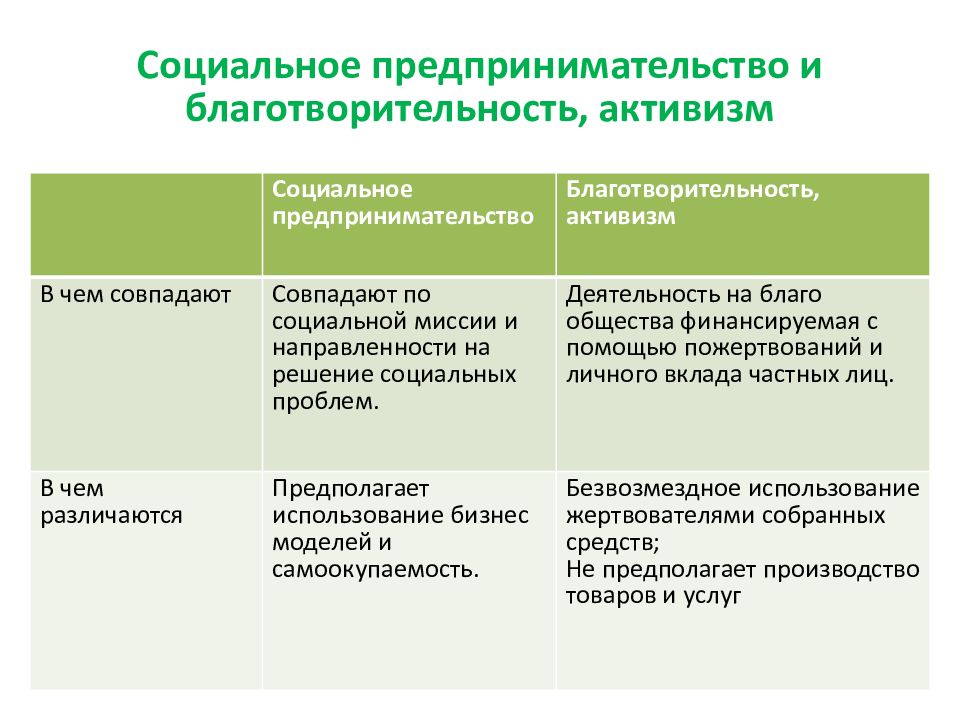 Социальный активизм. Социальное предпринимательство благотворительность.