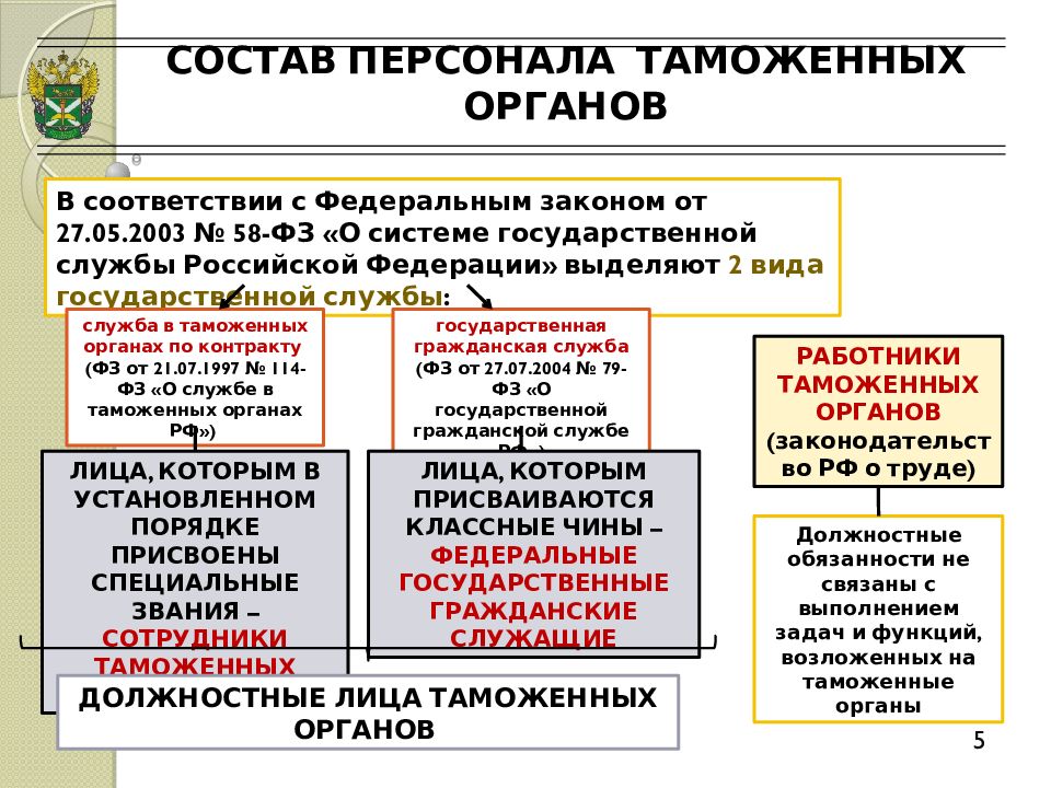 Проект закона о службе в таможенных