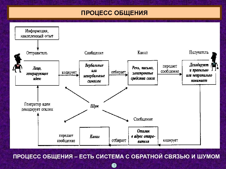 Процесс общения. Психологический анализ процесса общения. Процесс общения может быть оценен.. Шум в системе с обратной связью.