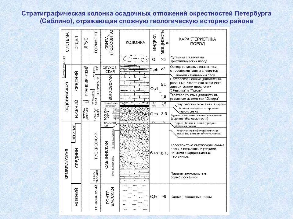 Схема стратиграфии четвертичных отложений