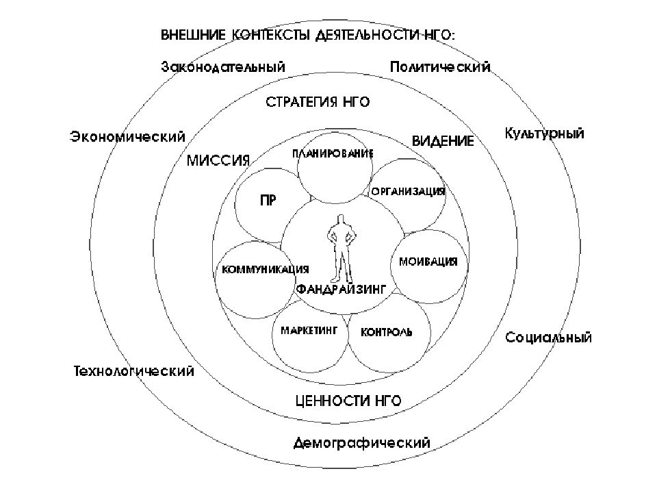 Контекст деятельности. Схема фандрайзинга. Интересы контекст схема. Шафранова тренинг цели. План работы по Шафрановой.