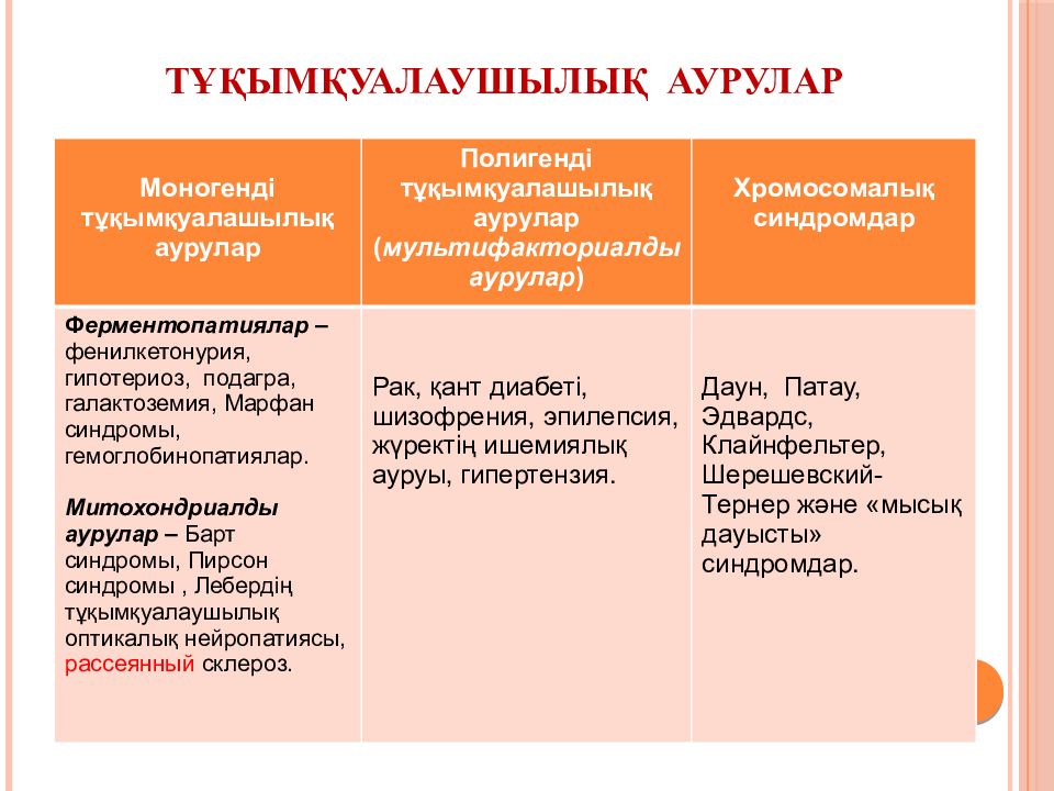 Гендік аурулар презентация