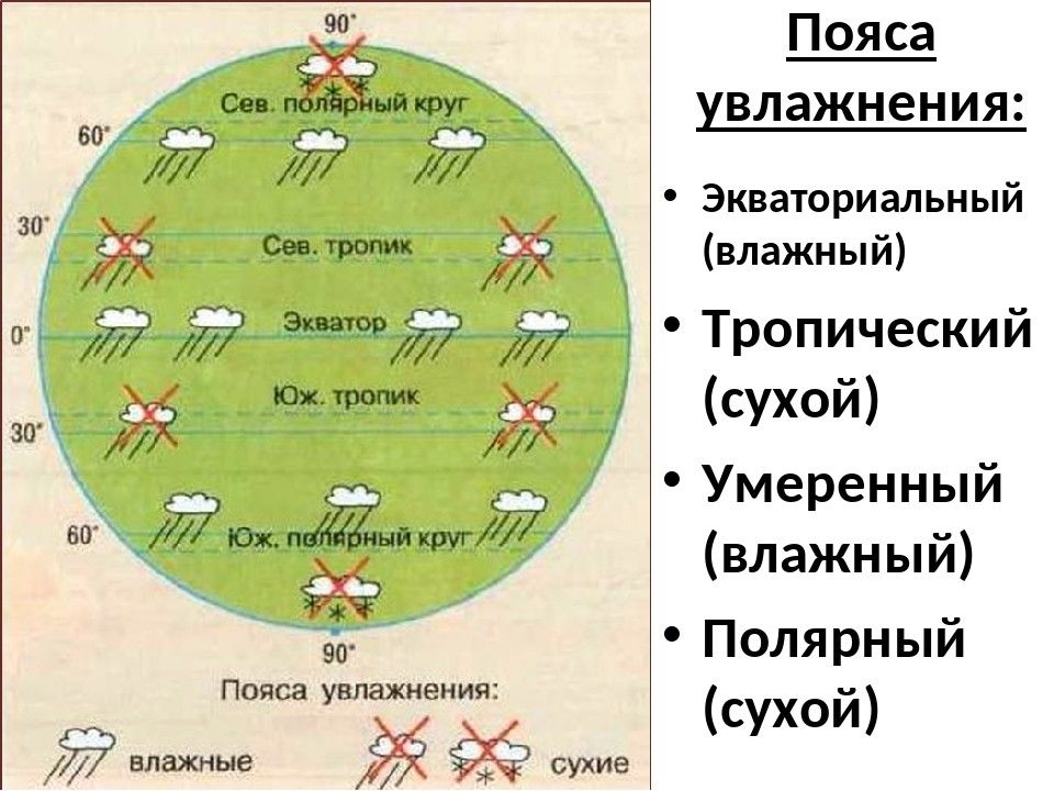 Пояса планеты. Пояса увлажнения. Пояса увлажнения земли. Сухие пояса планеты.