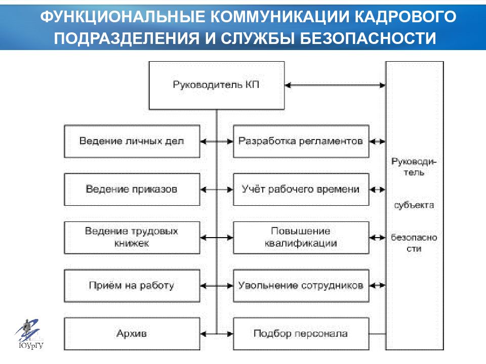 Кадровая безопасность. Внешние коммуникации кадровой службы организации. Схема кадровой безопасности на предприятии. Служба кадровой безопасности. Структура кадровой безопасности предприятия.