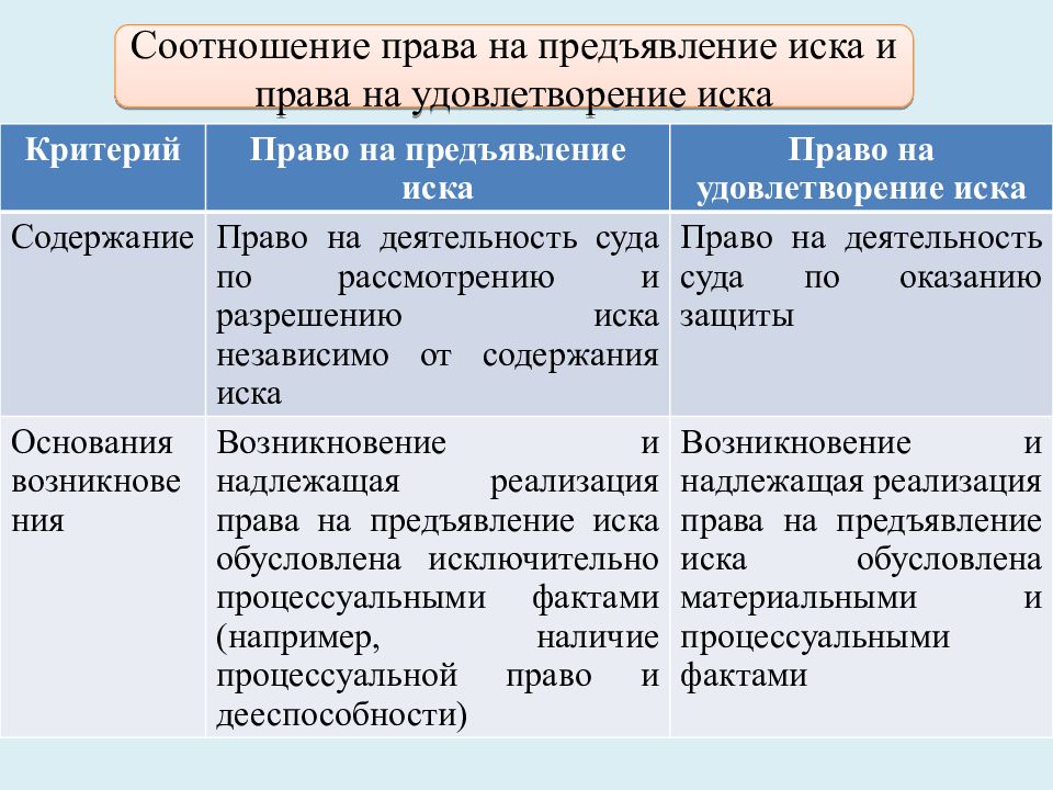 Презентация исковое производство