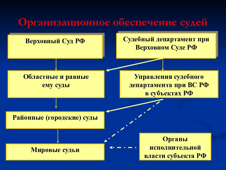 Обеспечение судей. Областные и равные им суды. Структура областного и равного ему суда. Структура судебного департамента при Верховном суде РФ. Верховные суды правоохранительных органов.