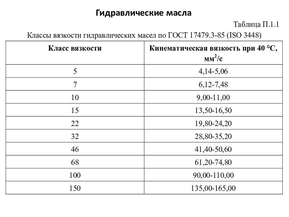 Гидро - и пневмопривод металлургических машин Гидравлические масла
