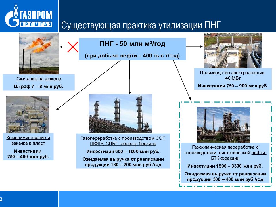 Попутный нефтяной газ переработка. Способы утилизации попутного нефтяного газа. Попутный ГАЗ способы переработки. Способы переработки попутного нефтяного газа. Попутный нефтяной ГАЗ способы переработки нефти.