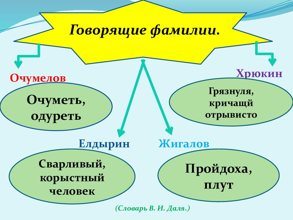 Говорящие фамилии картинки