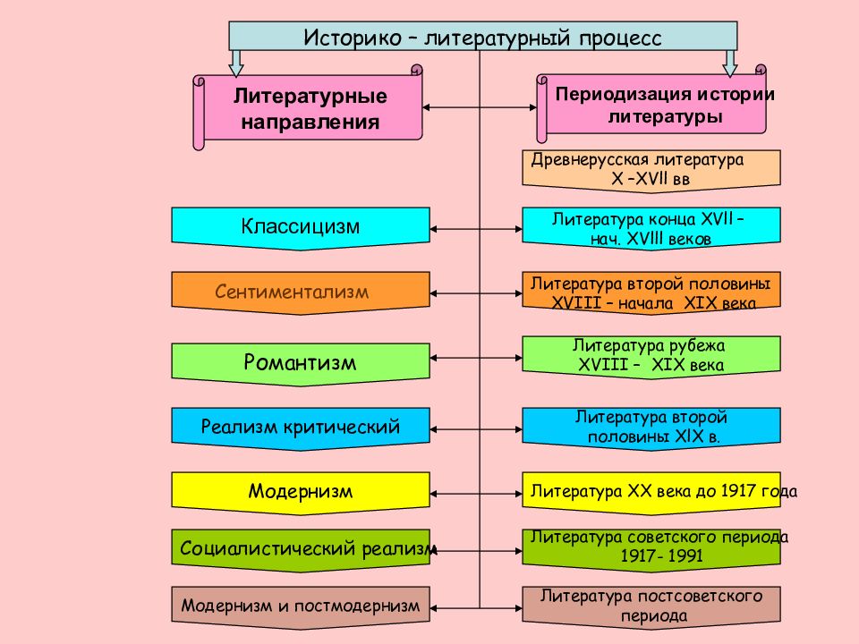 Основные направления развития современной литературы презентация