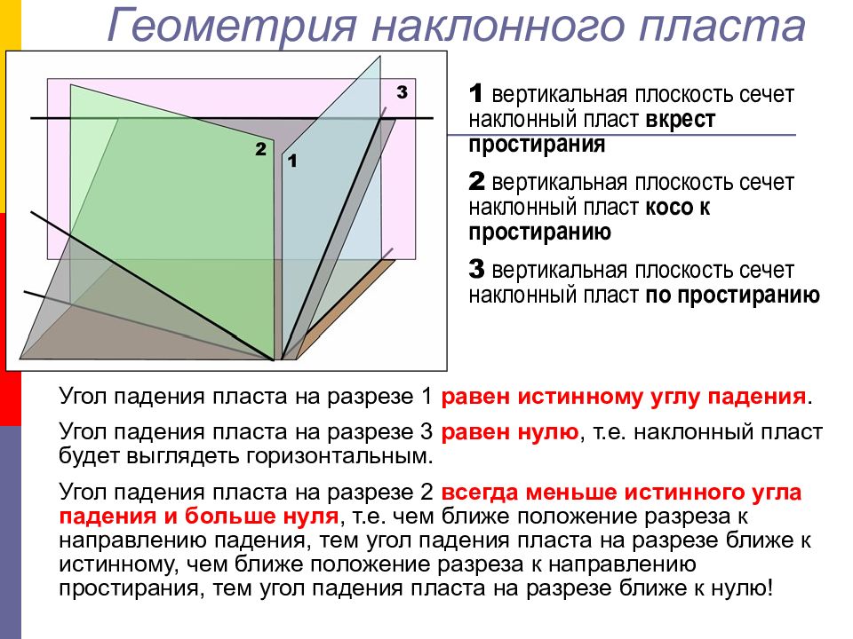 Вертикаль плоскости. Вкрест простирания. Вкрест простирания пласта. Разрез вкрест простирания. Разрез вкрест простирания пласта.