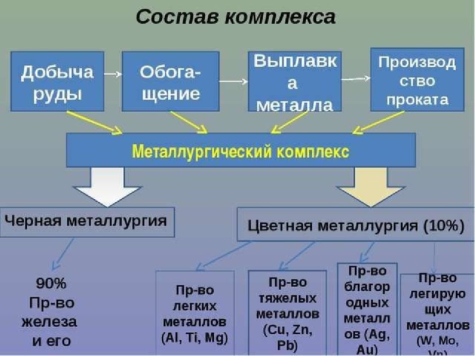 План характеристики черной металлургии мирового хозяйства