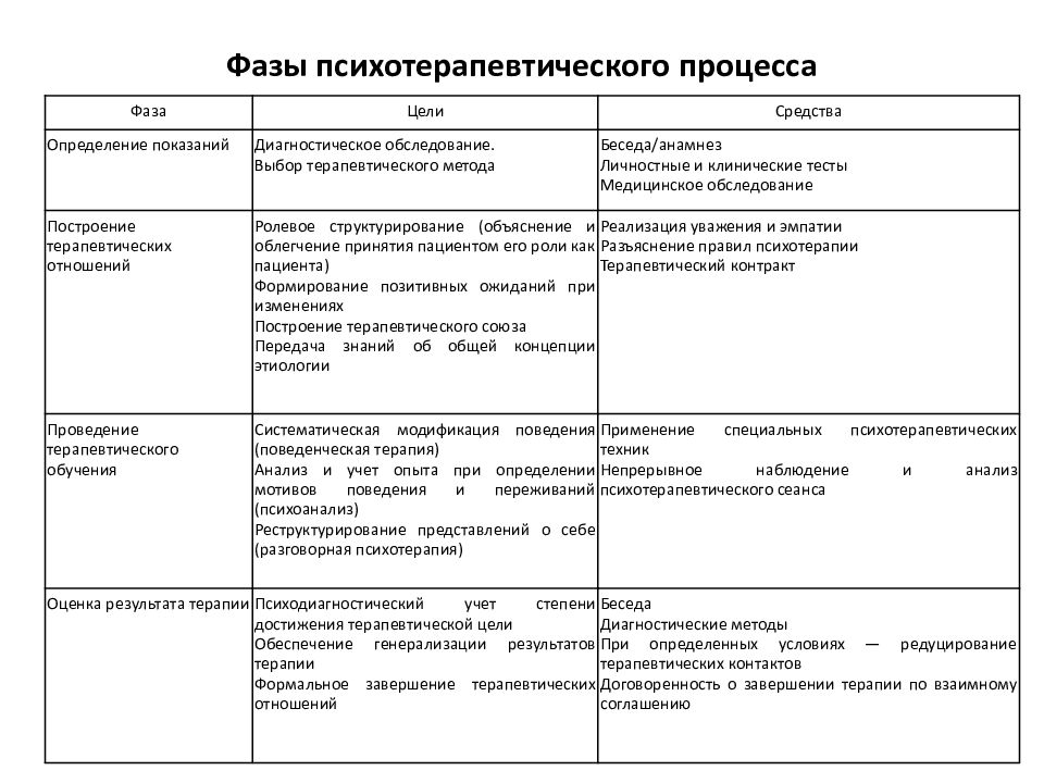 Клинические методы психотерапии. Подходы в психотерапии. Методы психотерапии. Цели семейной психотерапии. Мишени семейной психотерапии.