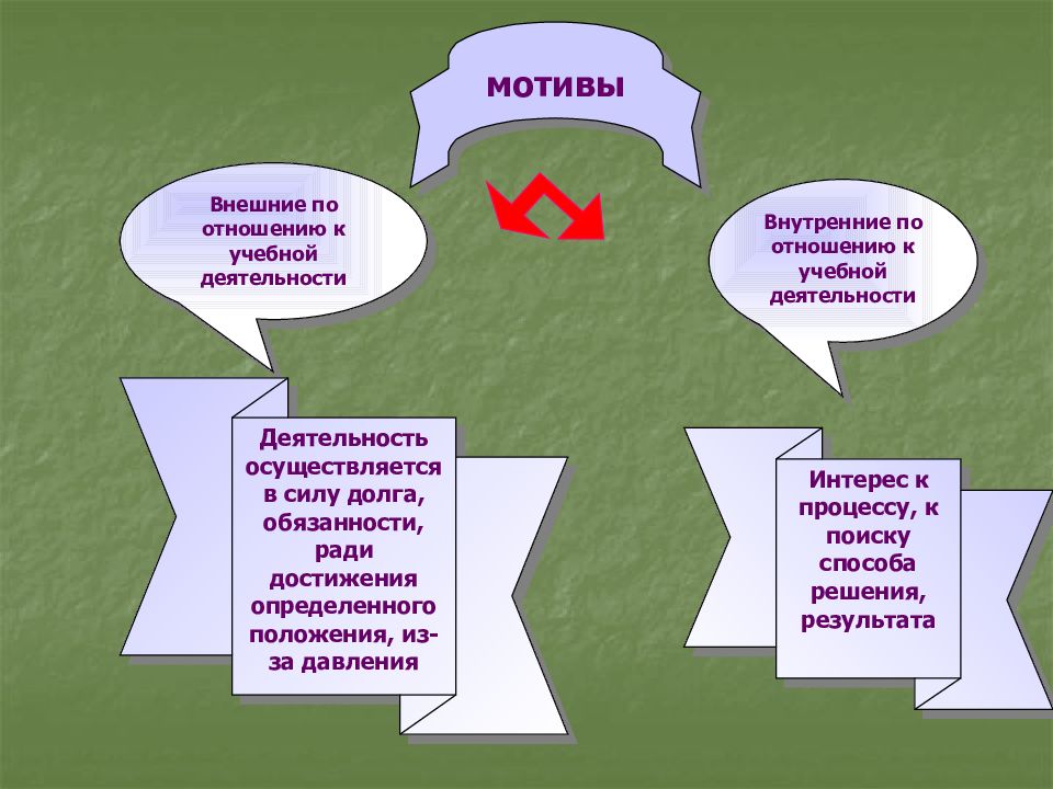 Сила учебной мотивации. Внешние и внутренние мотивы учебной деятельности. Внешние мотивы учебной деятельности дошкольников. Внутренние мотивы учебной деятельности. Внешний мотив обучения это.