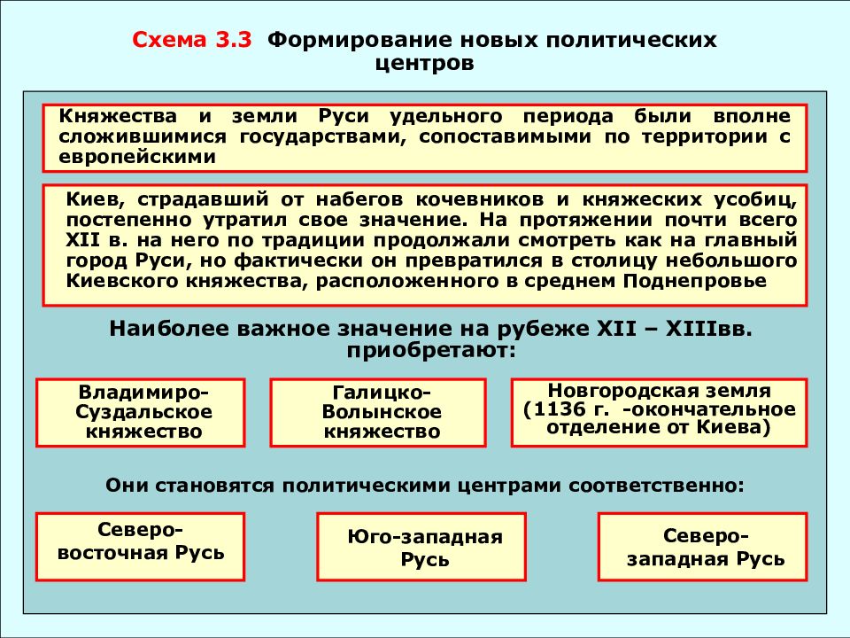 Политические эпохи. Схема политические центры Удельной Руси. Формирование трех политических центров на Руси. Политическая структура Удельной Руси. Управление Киевского княжества.