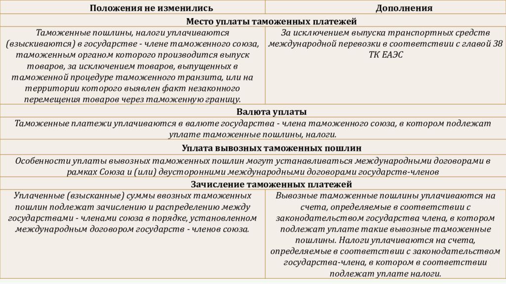 Положение союза. Особенности уплаты таможенных платежей. Таможенный Транзит таможенные платежи. Вывозные таможенные пошлины налоговый платеж. Сравнение ввозных и вывозных таможенных пошлин.