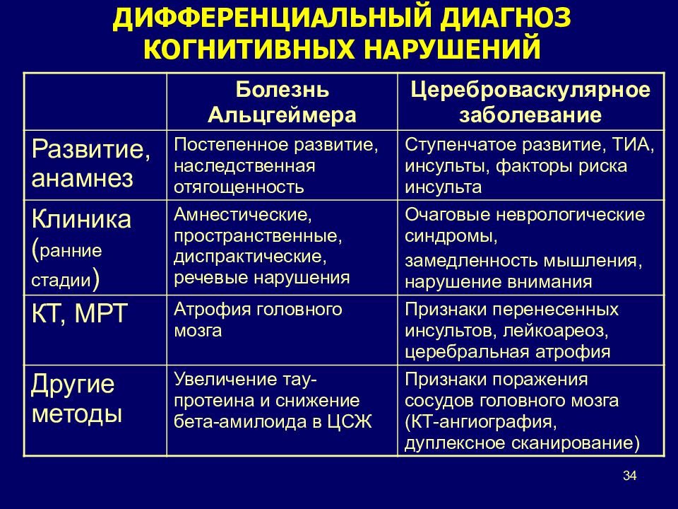 Диагноз когнитивное расстройство. Классификация когнитивных нарушений. Стадии когнитивных нарушений. Дифференциальный диагноз. Когнитивные нарушения степени.