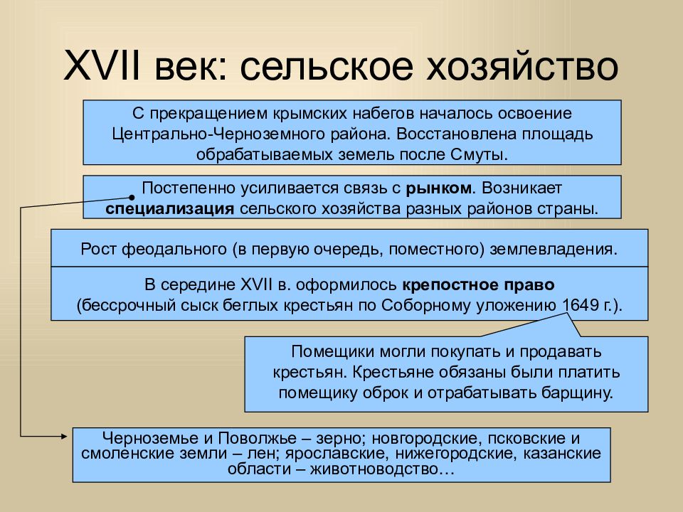 Социально экономическое развитие россии в 17 веке презентация