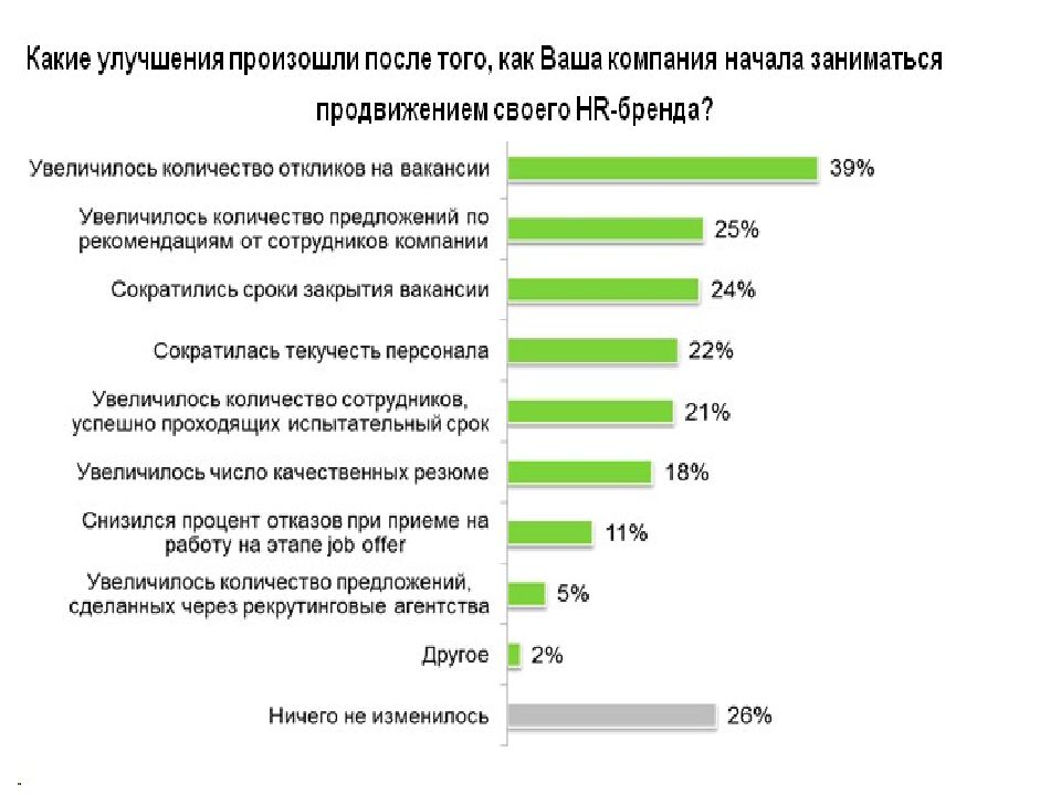 Количество качественный. Бренд работодателя графики. Сроки закрытия вакансий. Сроки закрытия вакансий по категориям. Успешный бренд работодателя.