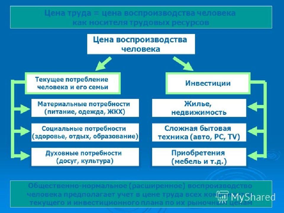 Ресурсы воспроизводство. Цена труда. Понятие цены труда. Цена труда в экономике. Труд цена труда.