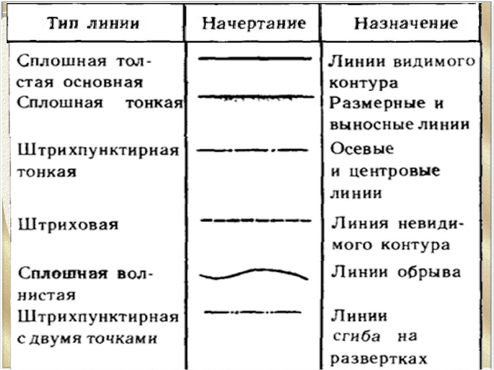 Перечислите основные линии чертежа укажите особенности их начертания