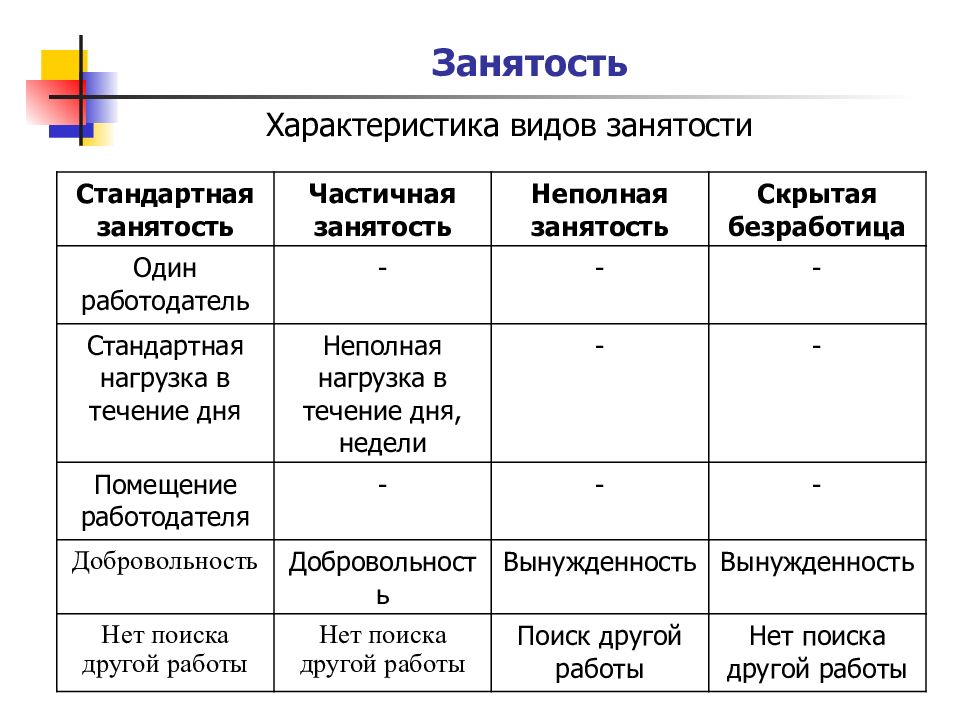 Частичная занятость. Характеристика занятости. Характеристика полной занятости. Частичная занятость это. Характеристика видов занятости.