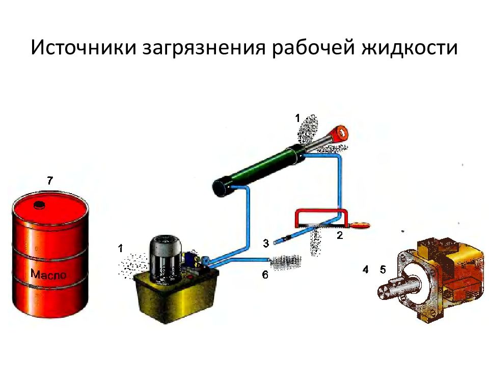 ОСНОВЫ И ЭЛЕМЕНТЫ ГИДРАВЛИЧЕСКОГО ПРИВОДА Источники загрязнения рабочей жидкости