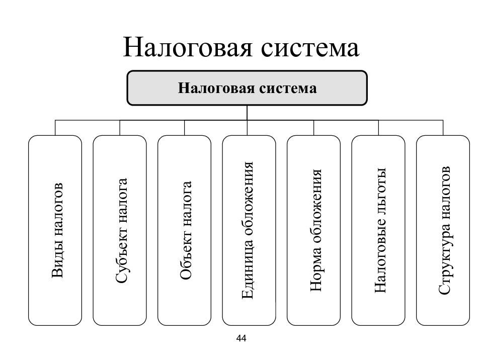 4 налоговая система. Налоговая система. Налоговая система это в экономике. Налоги структурно логическая схема. Налоговая система рисунок.