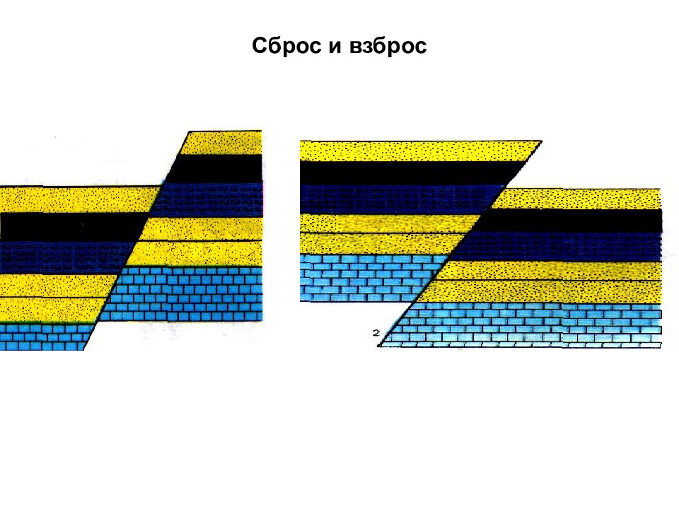 Сброс. Сброс взброс сдвиг надвиг Грабен Горст. Сброс и взброс Геология. Взброс Геология. Ступенчатый взброс.