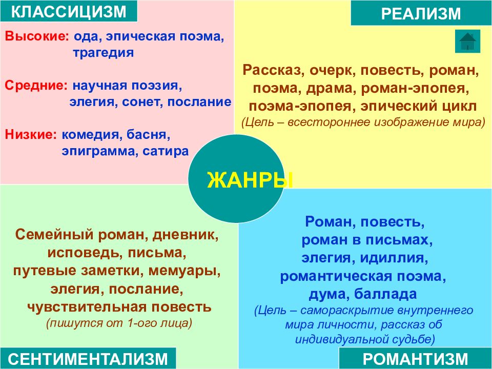 Что такое ода. Идиллия Жанр литературы. Жанры реализма высокие и низкие. Идиллия род литературы. Различия повести и романа.