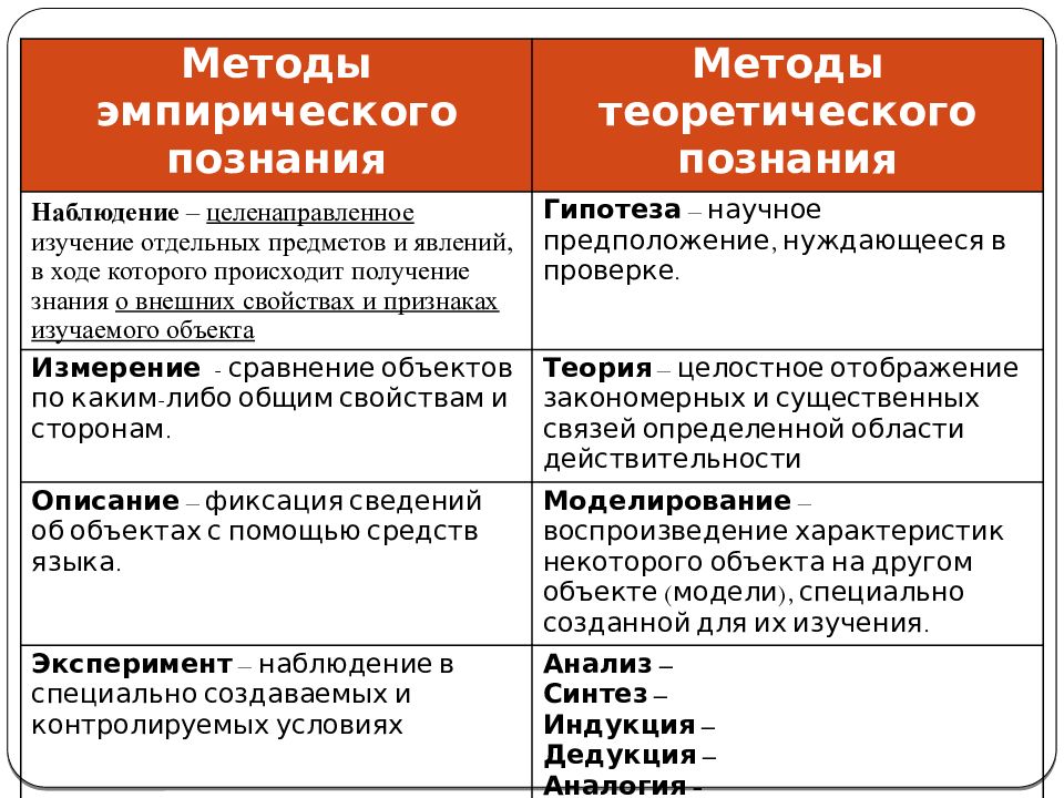 Формы познания план егэ