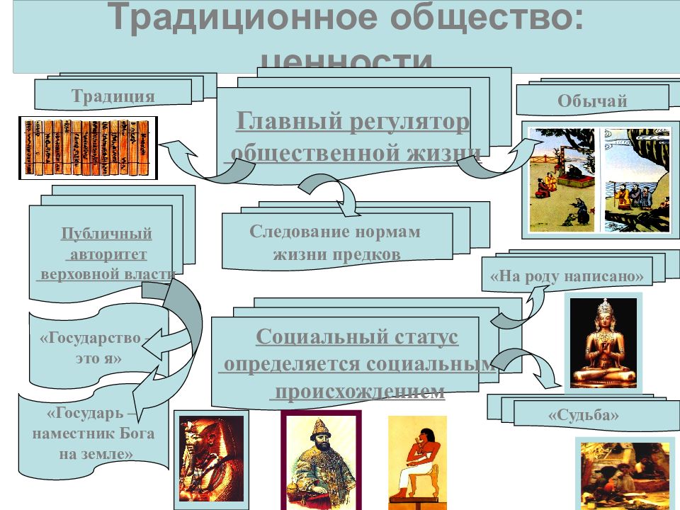 Обществознание план традиционное общество