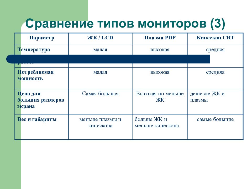 Типы мониторов. Сравнение типов мониторов. Виды мониторов таблица. Сравнение типов монитора таблица. Сравнение 3 видов мониторов.