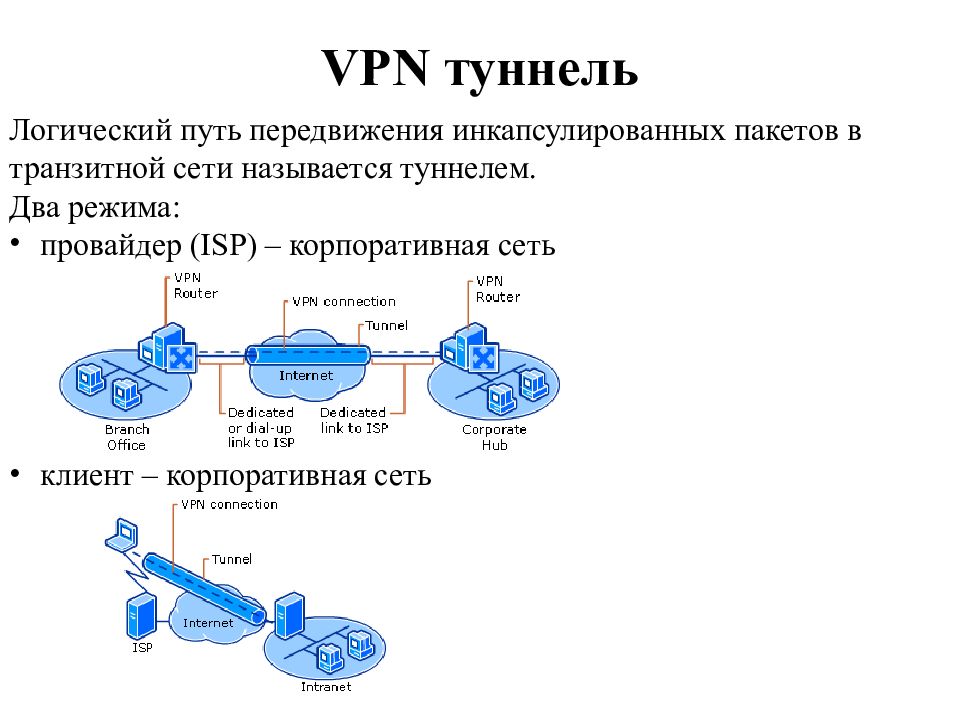 Презентация на тему виртуальные частные сети