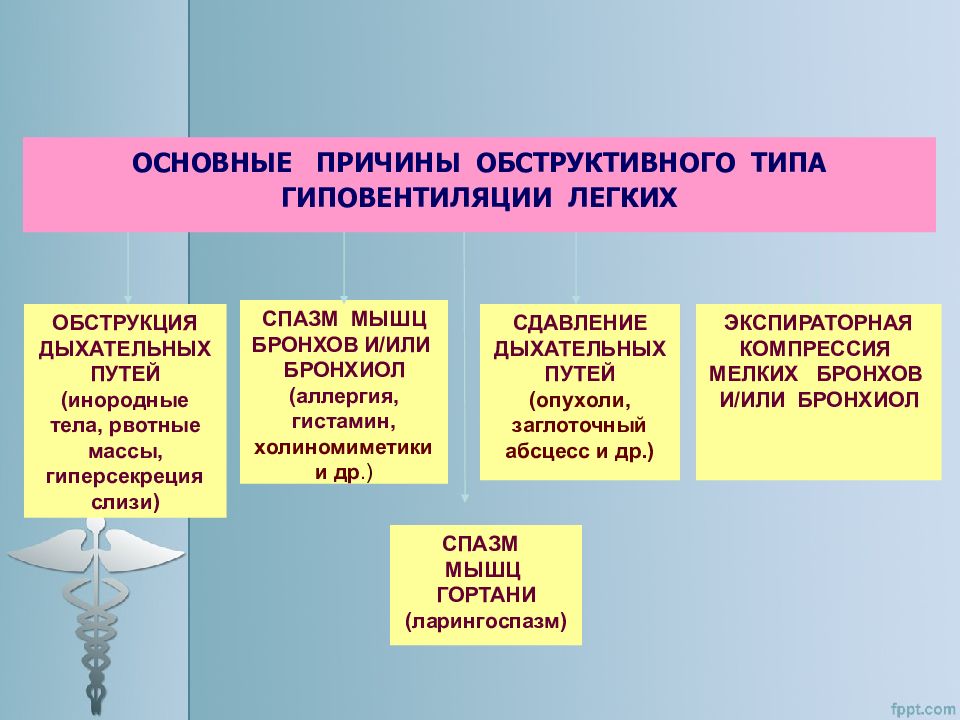 Дыхательная недостаточность патофизиология презентация