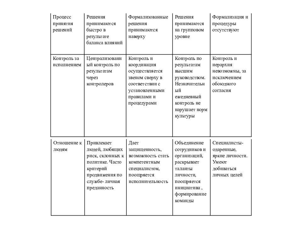 Таблица типология. Типологией организационной культуры Базаров. Типы организационной культуры Базаров. Модели типологии культуры. Типология Базарова организационная культура.