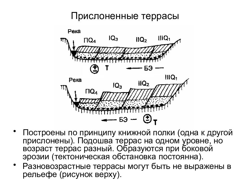 Типы рек. Прислоненные террасы. Аллювиальные террасы. Прислонённая Речная терраса. Подошва террасы.