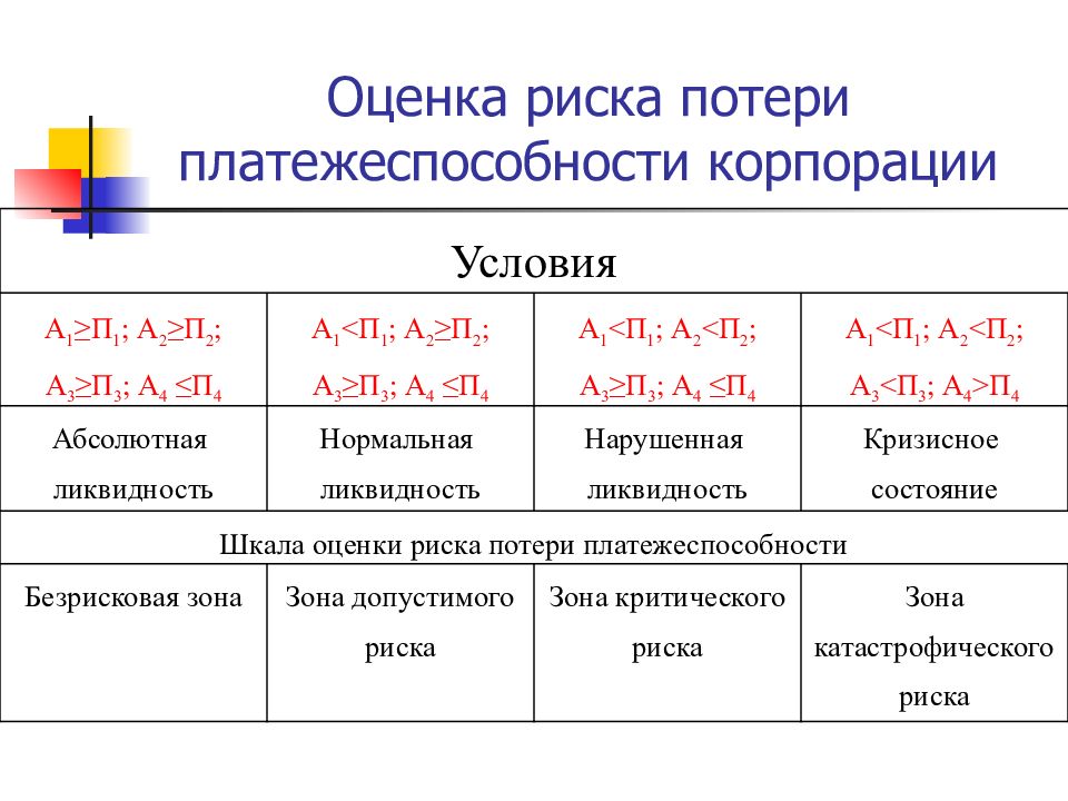 Презентация анализ ликвидности баланса