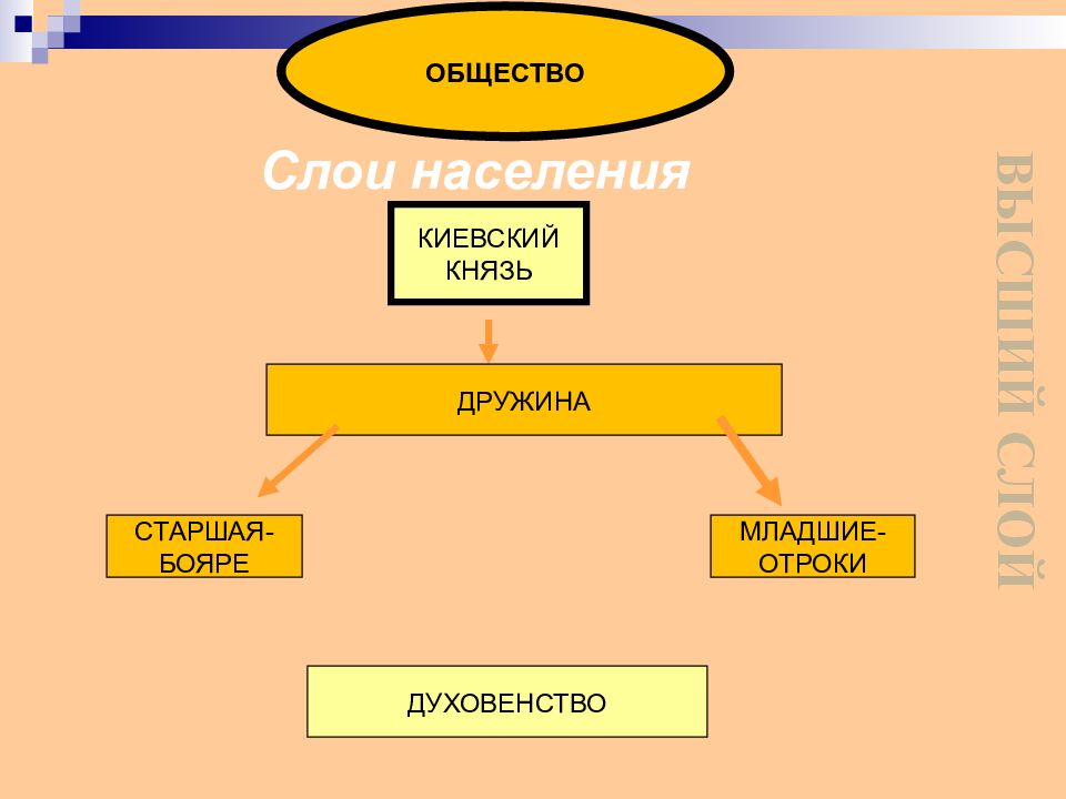 Общественный строй и церковная организация на руси презентация 6 класс фгос торкунов