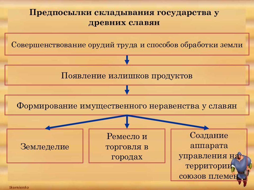 Каковы причины складывания государства. Способы обработки земли у восточных славян. Каковы причины складывания государства на Руси. Предпосылки складывания гражданской нации. Каковы причины складывания государства на Руси 6 класс