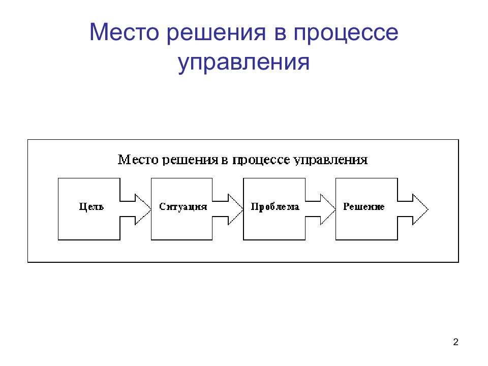 Управление на местах. Место управленческих решений в процессе управления. Роль и функции решений в процессе управления. Роль управленческих решений в процессах управления. Этапы процесса управления на предприятии.