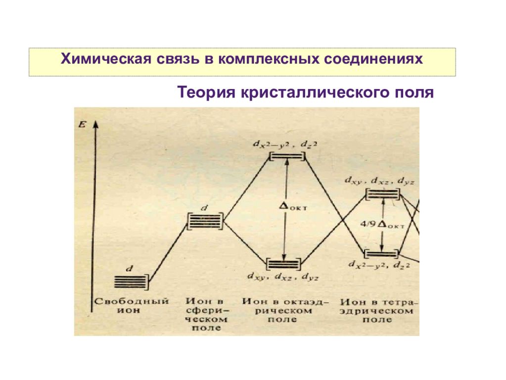 Теория соединений. Теория кристаллического поля для комплексов. Параметры расщепления кристаллическим полем. Теория кристаллического поля комплексных соединений. Основные положения теории кристаллического поля.