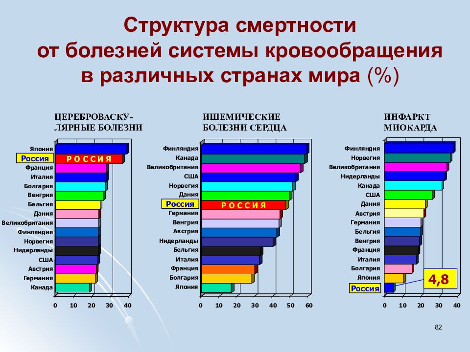 Понятие смертности. Смертность от заболеваний. Структура смертности. Структура смертности от болезней. Статистика смертности по заболеваниям.