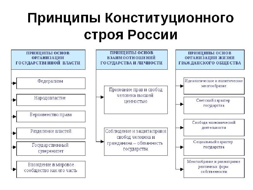 Схему соотношения и взаимосвязи основ конституционного строя и прав и свобод человека и гражданина