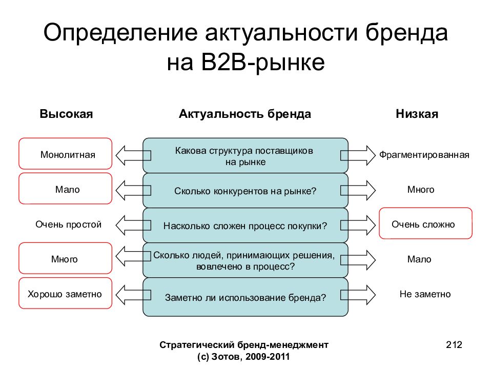 Бренд b. Стратегический Брендинг. Актуальность бренда. Принципы бренд менеджмента. Стратегические роли бренда.