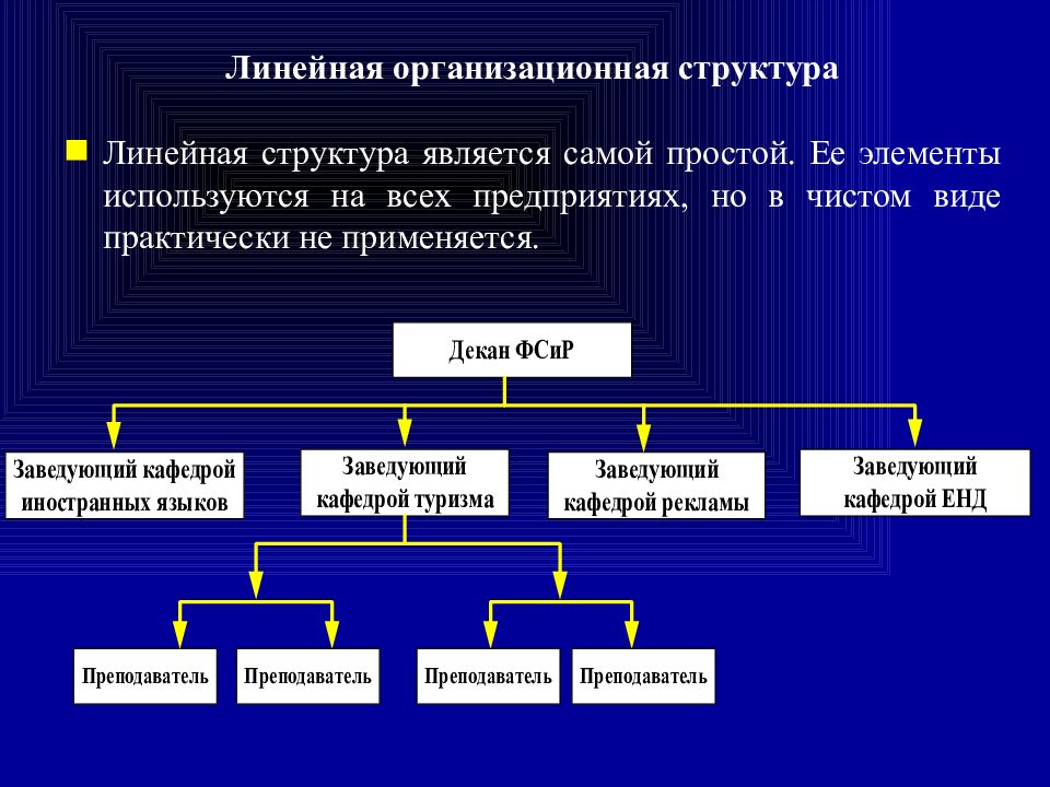 Линейная организационная структура. Оргструктура компании. Линейная структура компании. Структура организации презентация.