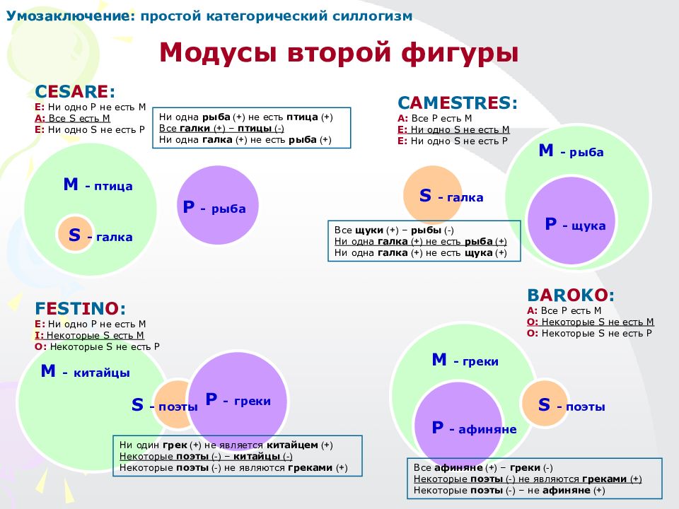 Фигуры и модусы. Модусы второй фигуры. Модус первой фигуры силлогизма. Силлогизм фигуры и модусы силлогизма. Правильные модусы 1 фигуры.