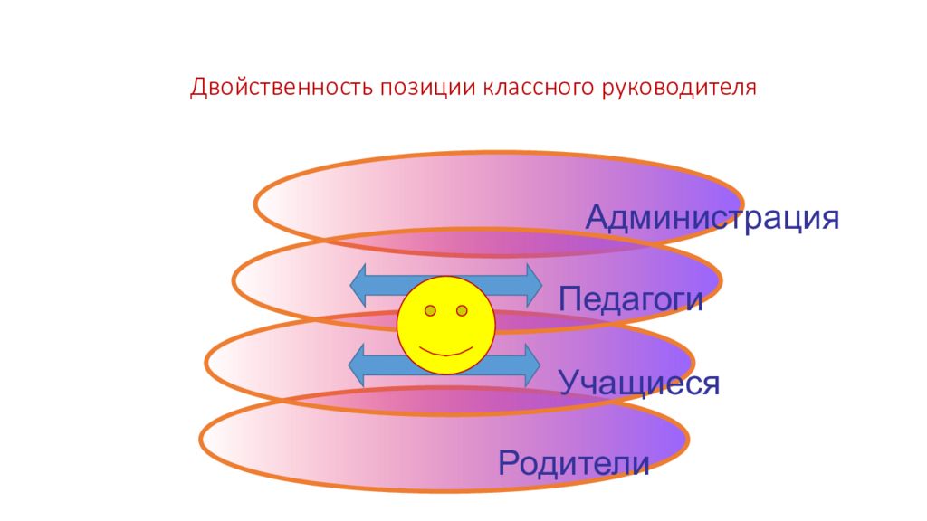 Позиция руководства. Позиции классного руководителя. Профессиональная позиция классного руководителя. Двойственность позиция. Педагогические позиции классного руководителя.