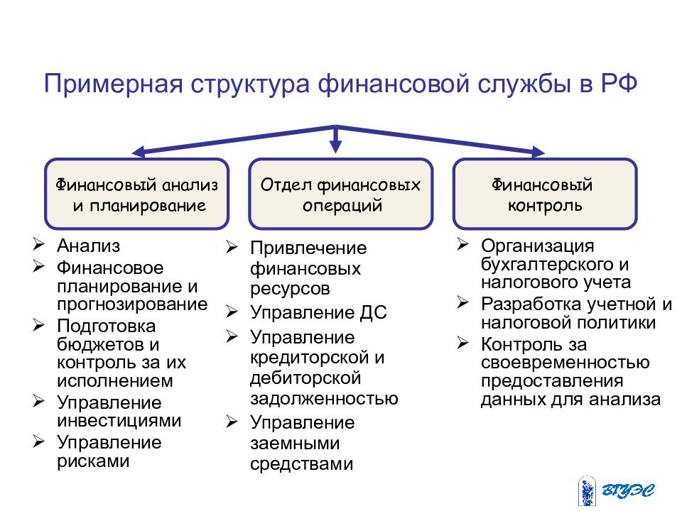 Схема финансовой службы организации