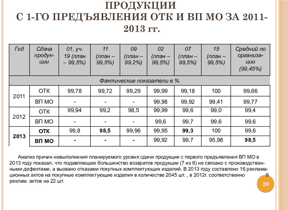 Динамика результатов сдачи продукции с 1-го предъявления ОТК и ВП МО за 2011-2013 гг.